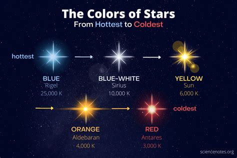 Colour of Stars .